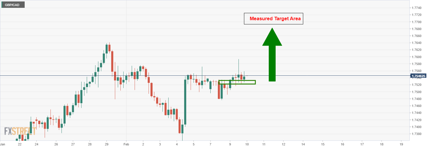 GBP/CAD Price Analysis: Bullish H&S Forms With Price Holding Above ...